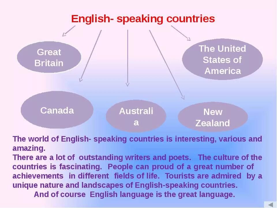 English speaking Countries. Проект English speaking Countries. The English speaking World таблица. English speaking Countries текст. Who can speak english