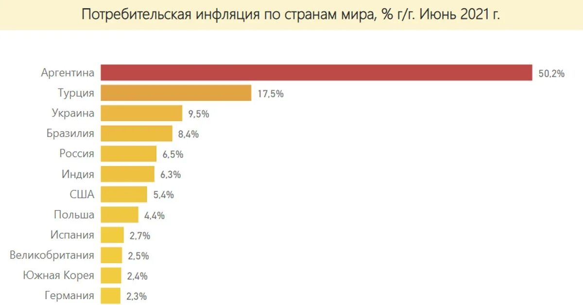 Инфляция в России 2021. Рост инфляции в России. Инфляция в 2021 году в России. В каких странах высокая инфляция