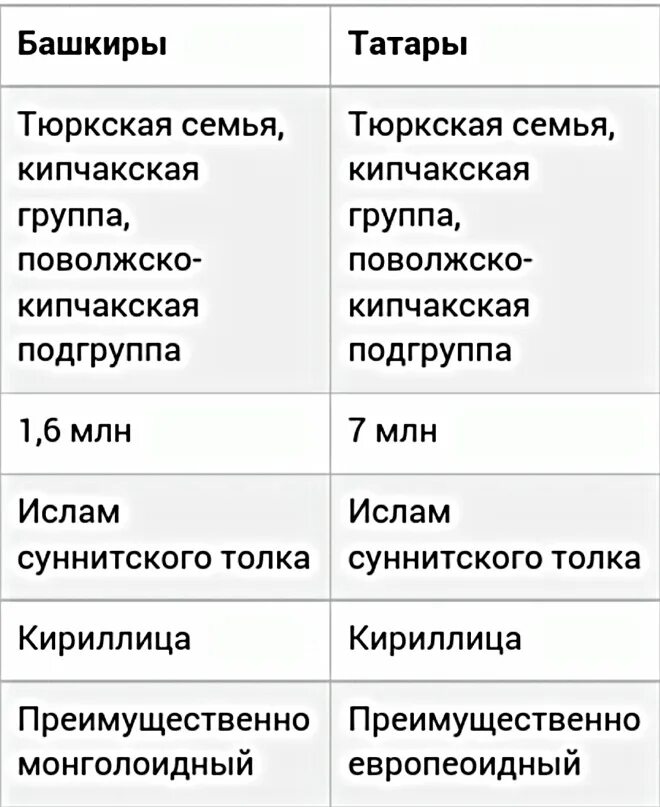 Почему башкиры не любят татар. Татары против башкир. Татары vs башкиры. Элементы национального костюма башкир. Татары не любят русских.