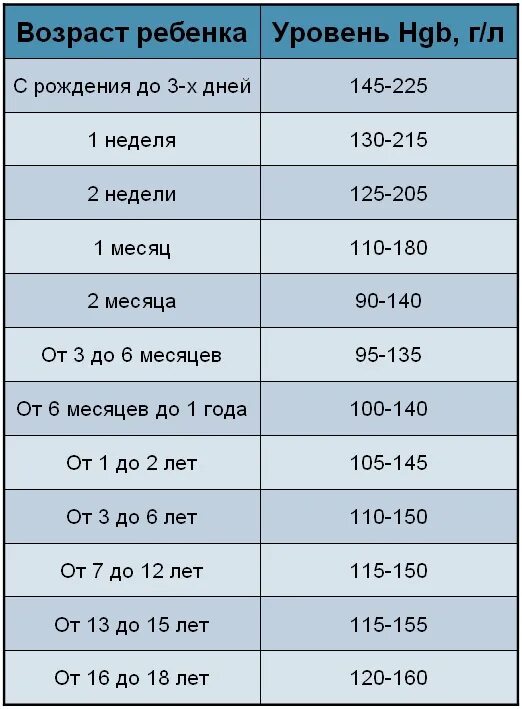 Норма гемоглобина в 3 месяца