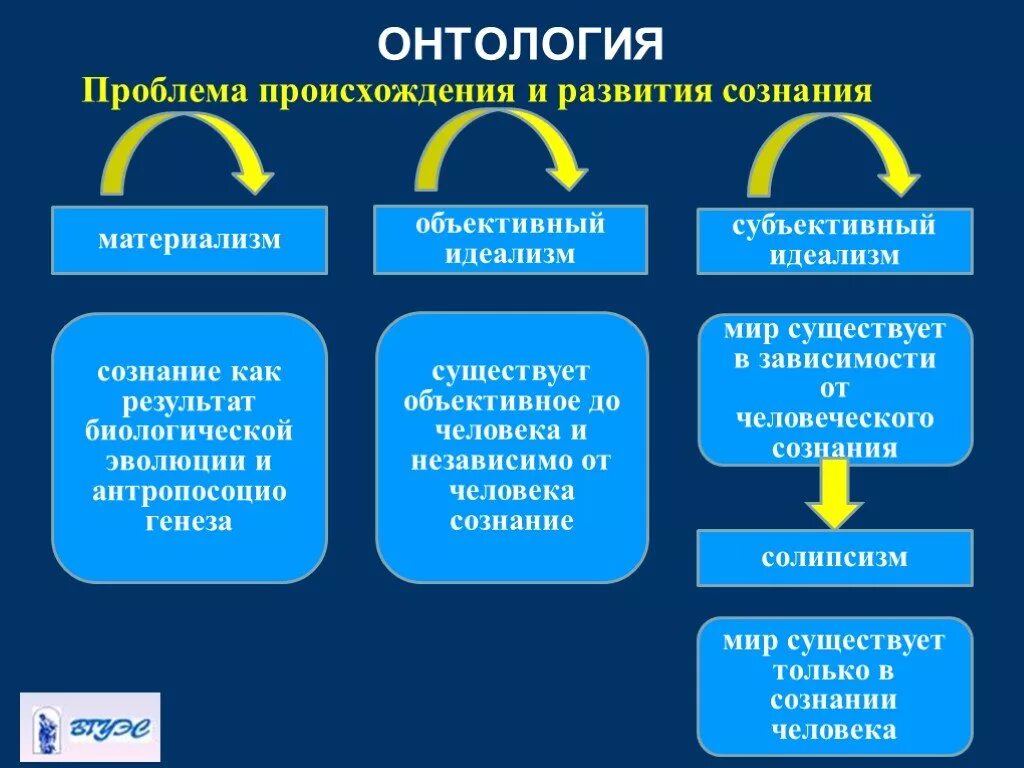 Вульгарный материализм сознание. Онтологические проблемы философии. Направления онтологии. Основные онтологические проблемы в философии. Основные проблемы онтологии.