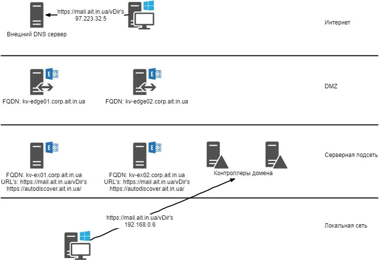 Какой сервер домена. Exchange Server внешний вид. Exchange MX сервер. Exchange Server внешний видео. Домен сервер добавить Exchange.