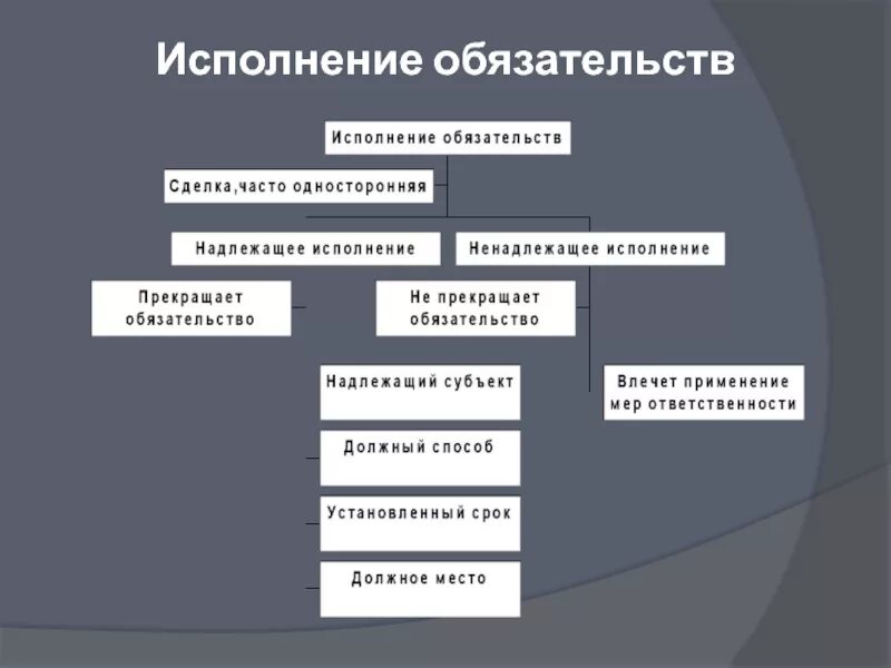 Исполнение обязательств. Порядок исполнения обязательств. Выполнение обязательств. Исполнение обязательства ГП. Исполнение обязательств сделка