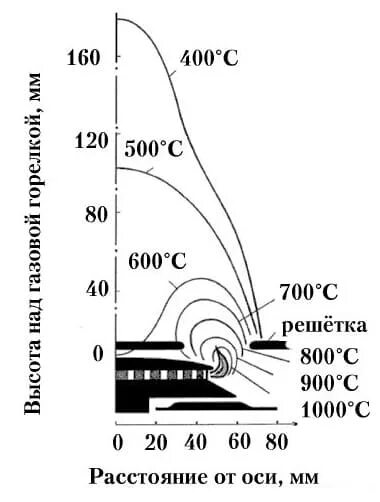 Температура пламени газовой плиты. Температура горения природного газа в газовой горелке. Температура горения газовой горелки плиты. Температура пламени газовой горелки плиты. Температура горения горелки