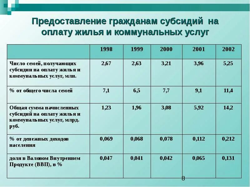 Размер субсидии на коммунальные услуги. Субсидию на оплату услуг ЖКХ. Субсидии на оплату жилья. Сумма субсидий на оплату коммунальных услуг.