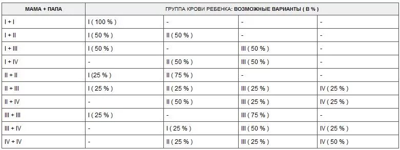 Вторая отрицательная у родителей. Мать 2 + отец 1 + у ребенка будет группа крови группа. У мужа 2 отрицательная у жены 1 положительная какая будет у ребёнка. У мужа 2 положительная у жены 3 отрицательная какая будет у ребенка. У матери 1 группа крови у отца 2 какая у ребенка группа крови.