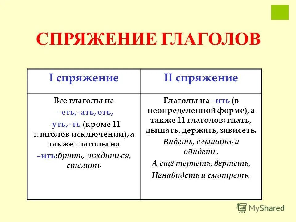 Спряжение глаголов правило таблица. Как определить спряжение глагола 1 2 3. Глаголы 1 и 2 спряжения правило. Глагол спряжение глаголов. Спряжение глагола грею