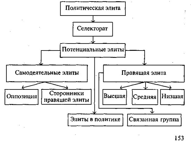 Политическая элита правящая и оппозиционная. Структура политической элиты. Политическая элита схема. Типология политических Элит. Оппозиционная политическая элита