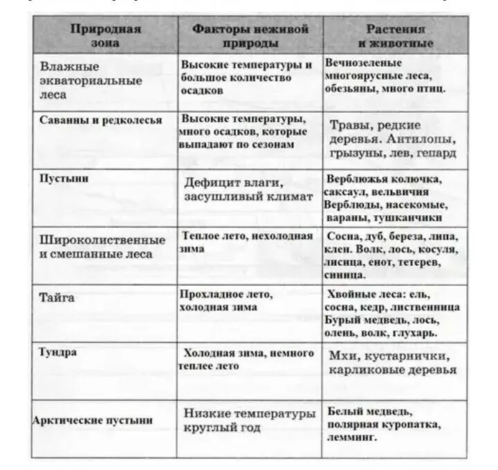 Название природных зон 6 класс география. Таблица по географии 6 класс природные зоны, описание природной зоны. Характеристика природных зон таблица 6 класс география.