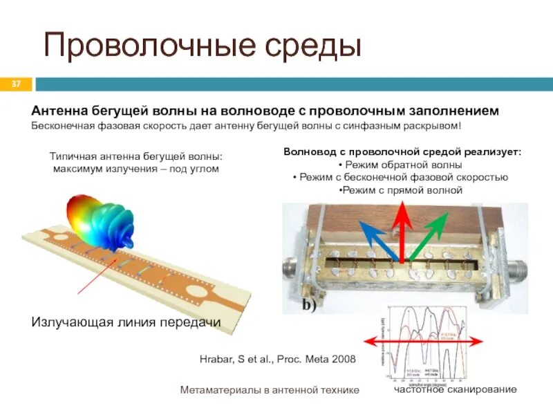 Режим сбежим. Режим бегущей волны в волноводе. Распространение волны по волноводу. Волновод антенны. Метаматериалы в антенной технике.