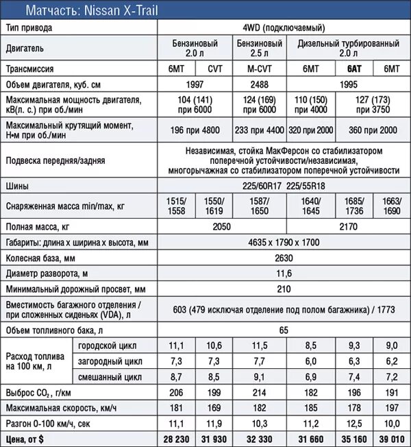 Ниссан икстрейл т31 технические характеристики. Ниссан х-Трейл т30 вес автомобиля. Nissan x-Trail t32 технические характеристики. Х-Трейл т32 технические характеристики. Объем масла ниссан х трейл т32