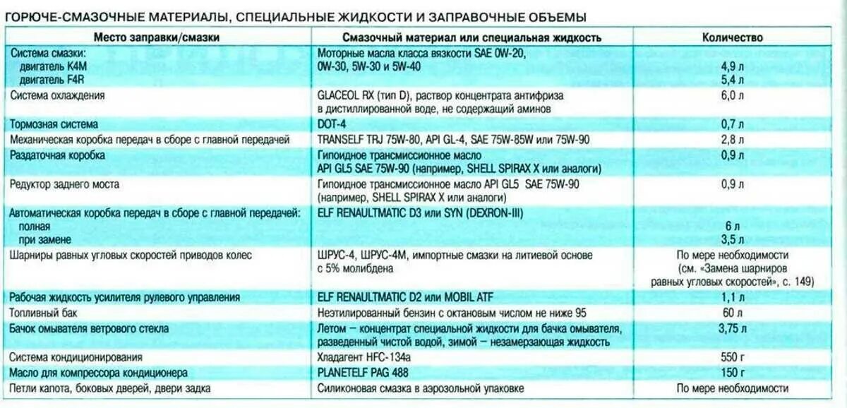 Сколько литров масла рено логан. Заправочные ёмкости Рено Дастер 2 литра. Заправочные ёмкости Рено Дастер 1.6. Заправочные емкости Рено Дастер 2.0 4х4. Объем масла в двигателе Рено Дастер 1.6.