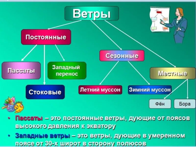 5 типов ветров. Постоянные ветры. Какие бывают постоянные ветры. Постоянные ветры география 7 класс. Постоянные ветры схема.