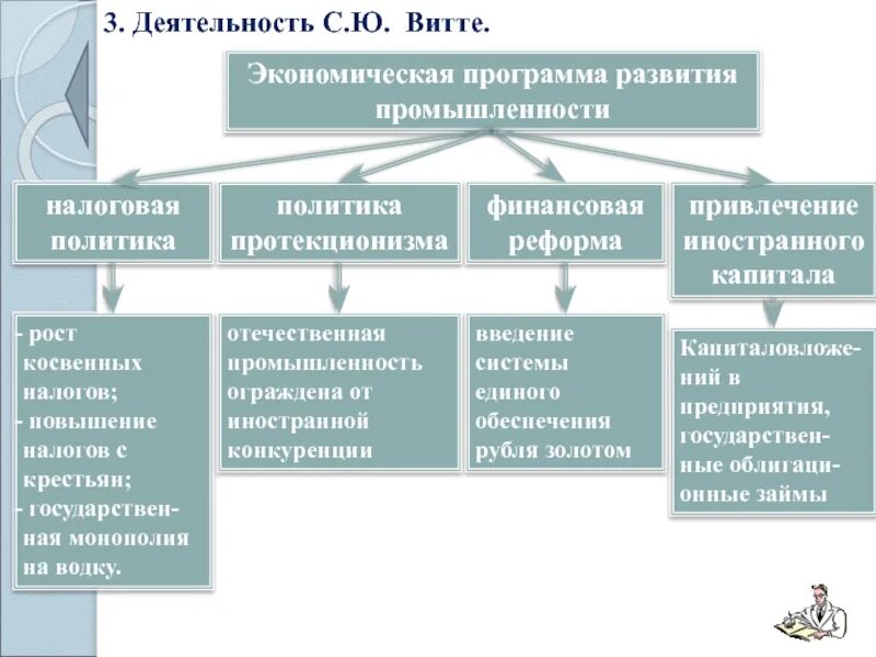 Экономическая политика конца 19 века. Экономические реформы Витте таблица. Экономические преобразования Витте. Экономические реформы с ю Витте. Деятельность Витте таблица.