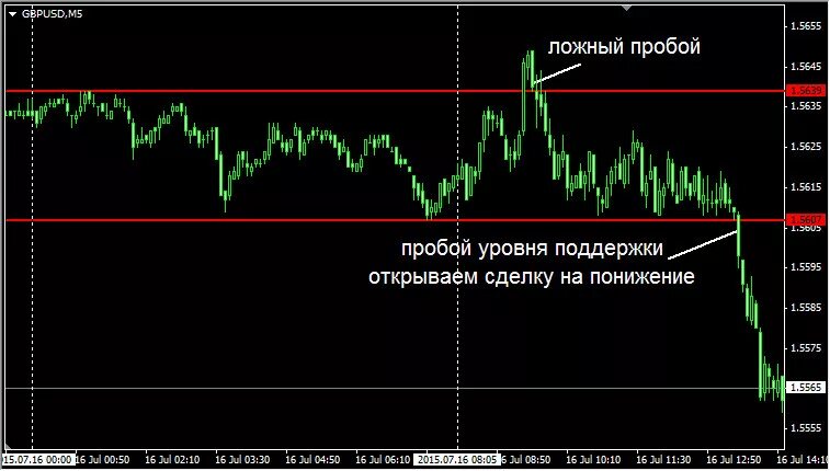 Пробой и ложный пробой. Пробойные торговые системы. Пример стратегии пробоя уровня. Работа стратегии "ложный пробой". Пробой частоты