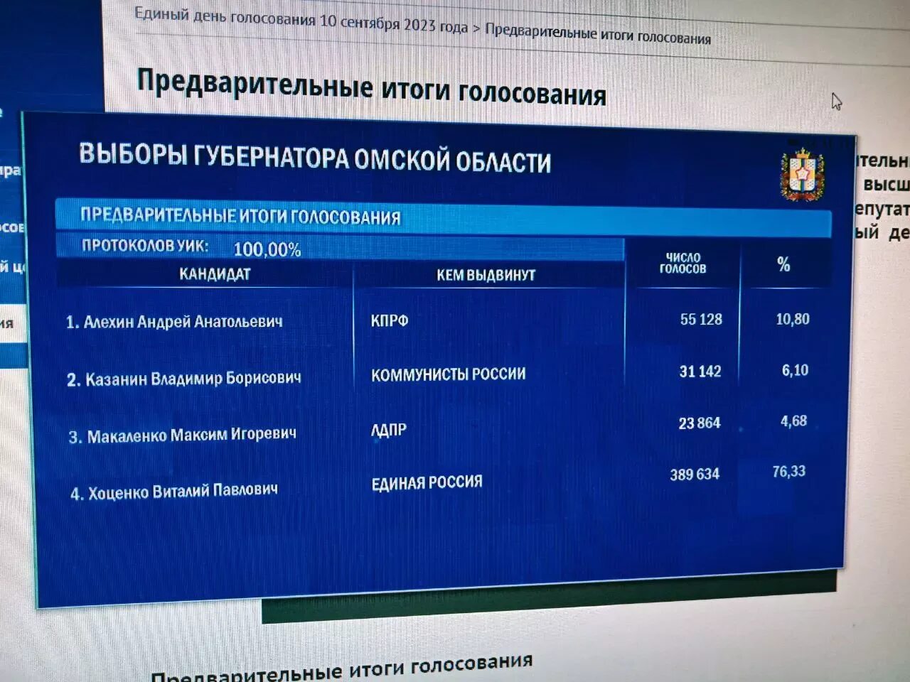 Процент проголосовавших по областям 2024