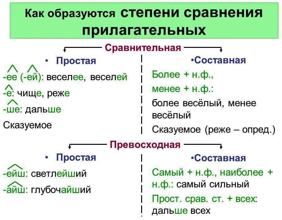 Плотно прилагательное. Образование сравнительной степени имен прилагательных. Как образуется сравнительная и превосходная степень прилагательных. Таблица образование сравнительной степени прилагательных. Сравнительные формы прилагательных в русском языке.