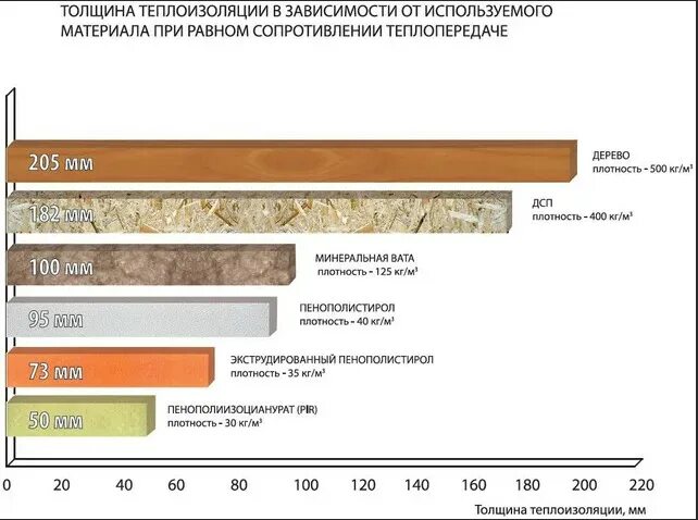 Толщина стены 150 мм. Теплопроводность минваты 50 мм. Теплопроводность минеральной ваты 150 мм. Пеноплекс 50 мм теплопроводность. Пеноплекс 100 мм теплопроводность.