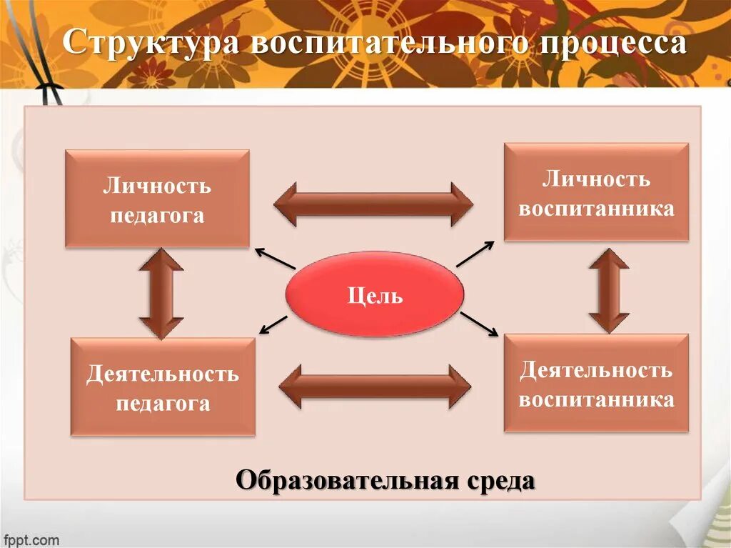 Компоненты структуры воспитания