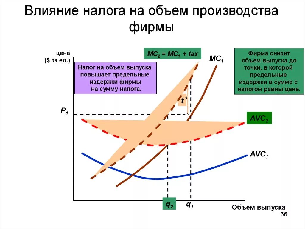 Повышение налога на труд. Издержки влияние на производство. Влияние налога на объем производства. Влияние налогообложения на цены. Влияние налога на производителя.