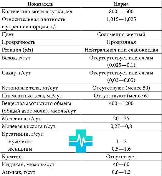 Остаток мочи после мочеиспускания. Суточная моча показатели анализа. Суточная норма мочи у ребенка 2 года. Анализ мочи на сахар норма у детей. Показатели суточной мочи в норме.