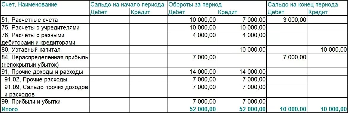 Сумма оборотов по счетам. Обороты за период это. Остаток по счетам на конец периода. Сальдо по счету это. Сальдо и обороты по счетам.