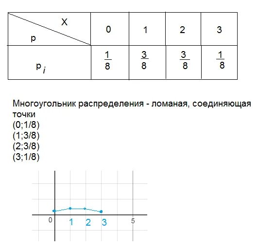 Составьте ряд распределения случайной величины. Построить многоугольник распределения вероятностей. Ряд распределения случайного числа. Ряд распределения случайной величины x. Составить таблицу распределения случайной величины х.