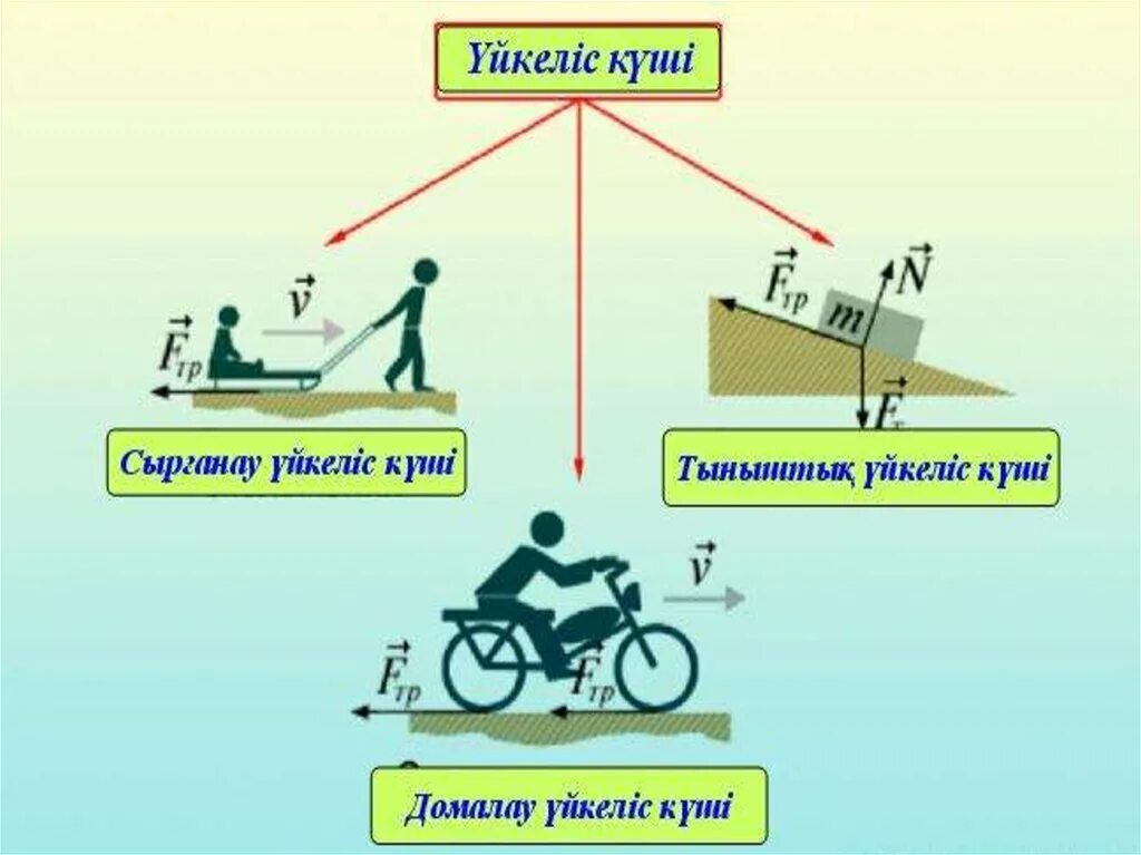 Ауырлық күші дегеніміз не. Күш формула. Үйкеліс күші презентация. Реакция күші. Физика дегеніміз не.