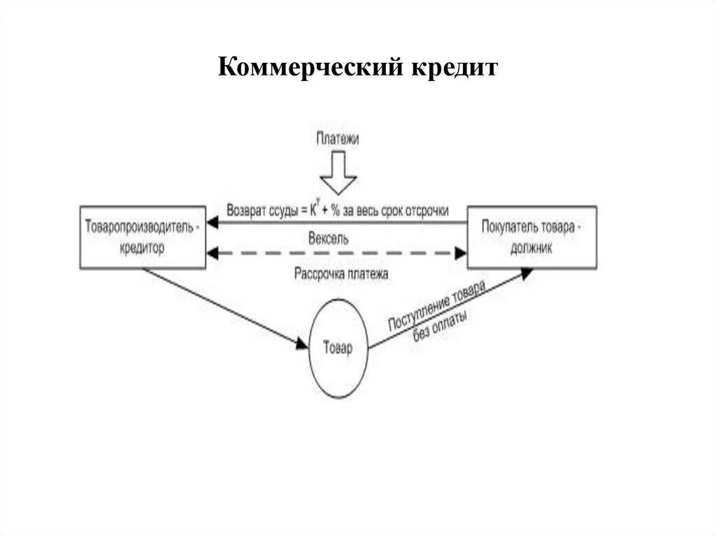 Фирмы которые дают коммерческий кредит. Схема коммерческого кредита. Сфера применения банковского кредита и коммерческого кредита. Коммерческий и товарный кредит схема. Коммерческий кредит пример.