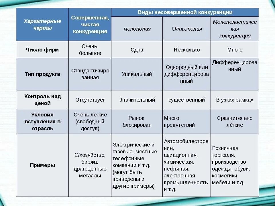 Отличительные черты чистой конкуренции. Рынок несовершенной конкуренции примеры. Чистая конкуренция примеры. Примеры совершенной конкуренции.