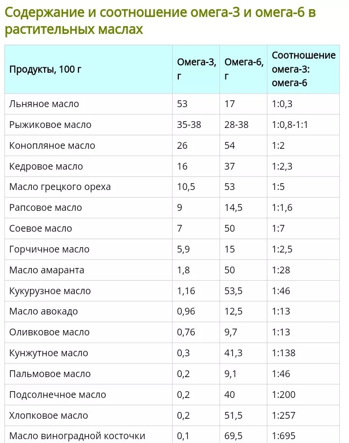 Растительные масла омега 6. Содержание Омега 3 и Омега 6 в растительных маслах таблица. Содержание Омега 6 в растительных маслах. Соотношение Омега 3 и Омега 6 в растительных маслах. Омега 3 и 6 в маслах соотношение растительных таблица.