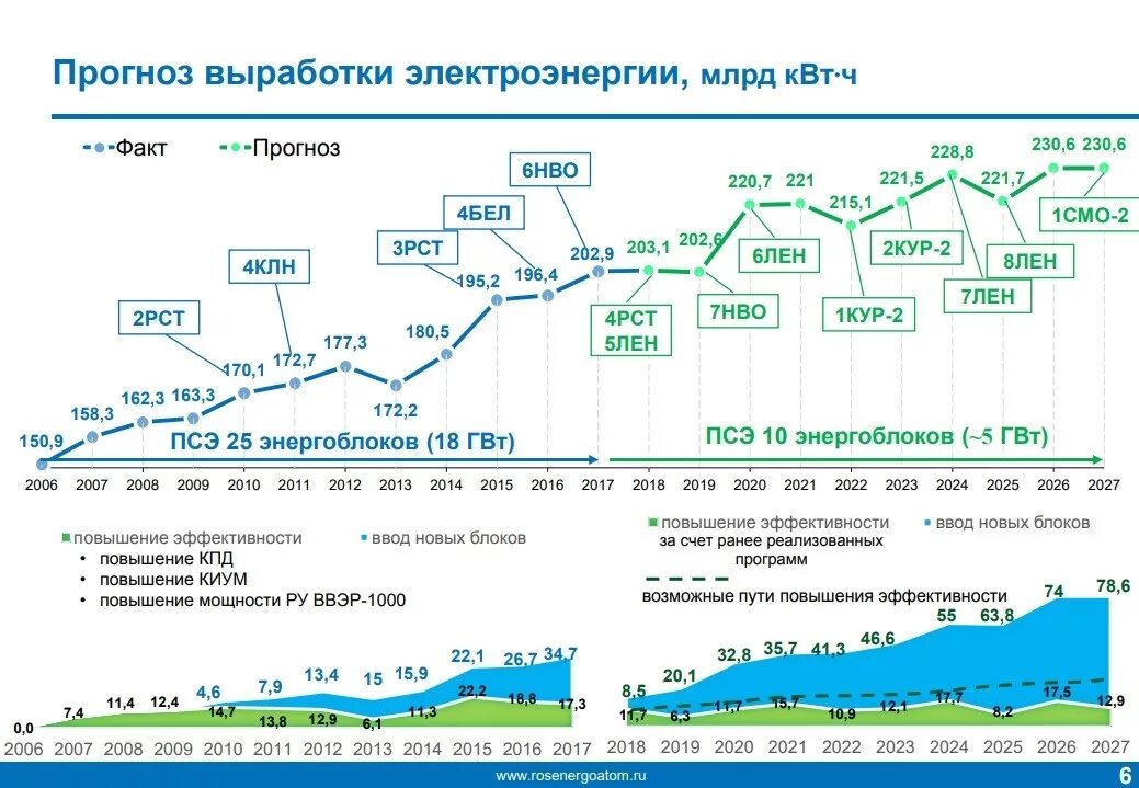 Выработку прогнозов