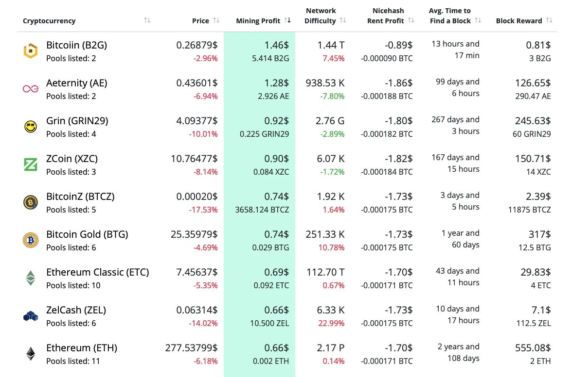 Сколько ферма приносит в месяц. Таблица видеокарт для майнинга Ethereum. Хешрейт видеокарт для майнинга. Доходность видеокарт в майнинге биткоина. Видеокарты для майнинга биткоина таблица.