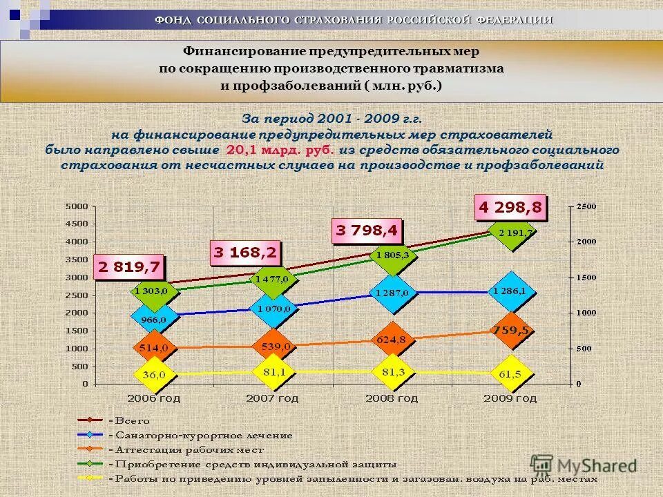 Предупредительные меры за счет фсс