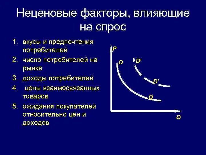 Факторы влияние на изменение спроса