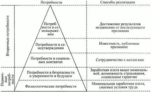 Потребности и система ценностей