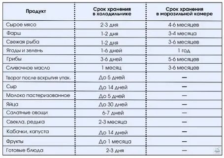 Сколько можно хранить мясо свежее в холодильнике