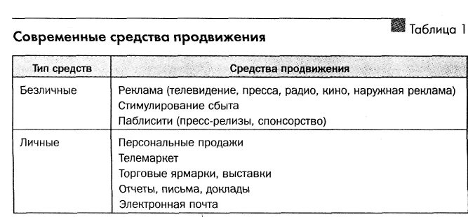 Средства рекламного продвижения. Средства продвижения товара. Основные типы средств продвижения. Таблица продвижения. Характеристика основных современных средств продвижения.