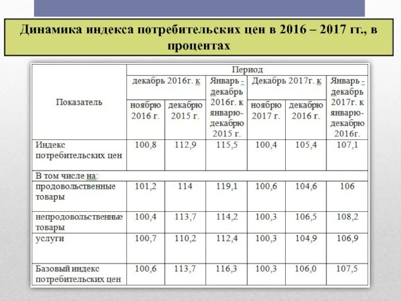 Индекс потребительских цен на текущий год. Динамика ипц. базовый индекс потребительских цен. индекс потребительских цен 2016. индекс потребительских цен 2017.
