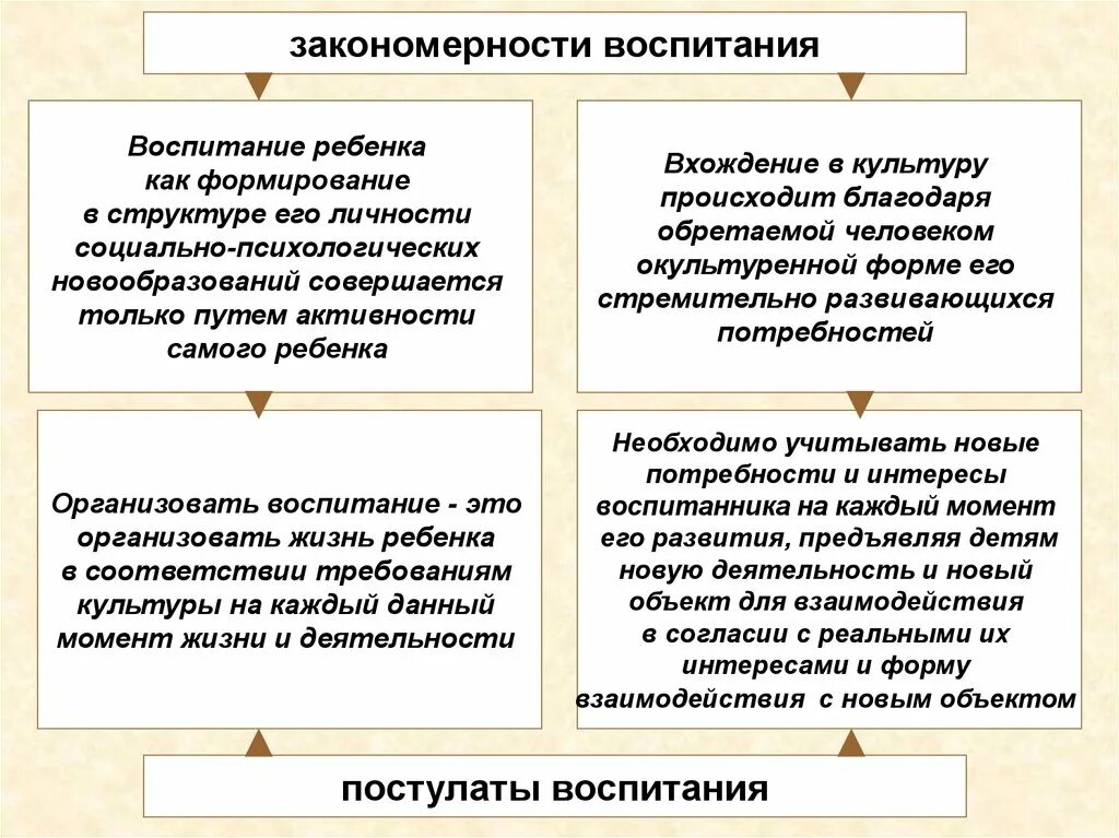 Охарактеризуйте закономерности и принципы воспитания. Закономерности и принципы воспитания в педагогике. Закономерности и принципы воспитания в педагогическом процесс. Закономерности воспитания ребенка это. Содержание процесса воспитания принципы воспитания