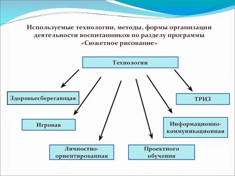Используемые методы и технологии. Современные педагогические технологии в школе по фгос таблица. Классификация методов обучения в начальной школе по фгос. Форма работы в методике. Технологии обучения, методы и формы работы.