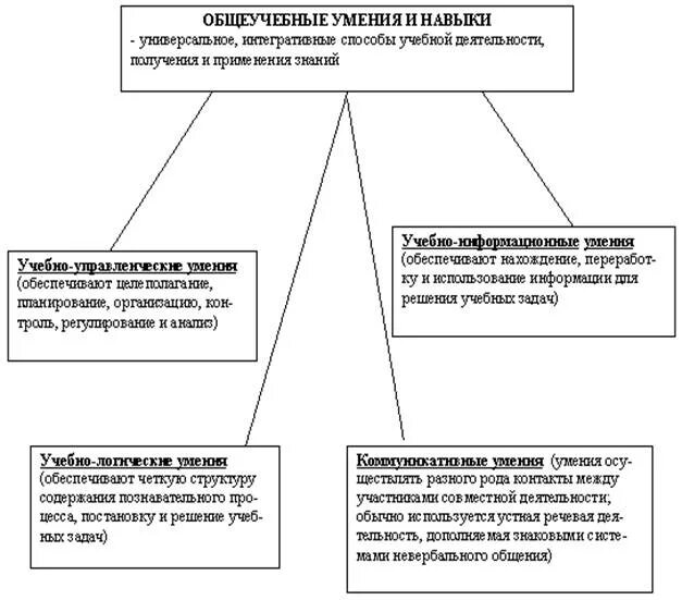 Формирование учебных навыков и умений. Формирование знаний умений и навыков в учебной деятельности. Сформированность общеучебных умений и навыков. Общеучебные умения и навыки классификация.