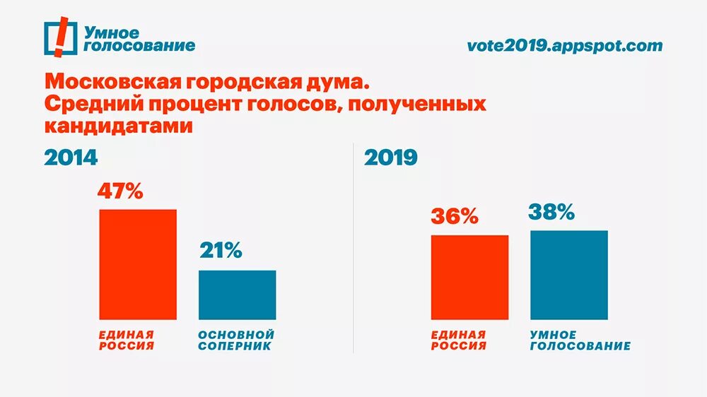 Умное голос голосование 2024. Умное голосование. Итоги умного голосования. Умное голосование Результаты. Листовки умное голосование.