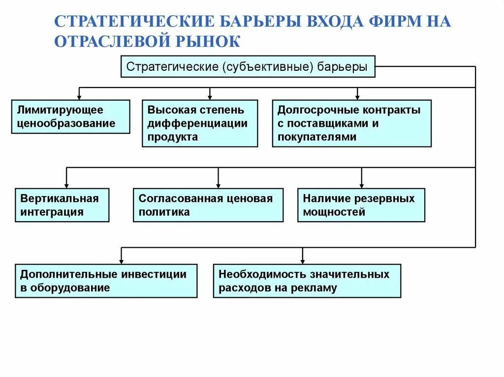 Высокие барьеры входа на рынок. Структурные барьеры входа фирм на рынок. К стратегическим барьерам входа на рынок относятся. Стратегические барьеры отраслевого рынка. Стратегические барьеры входа на отраслевой рынок.