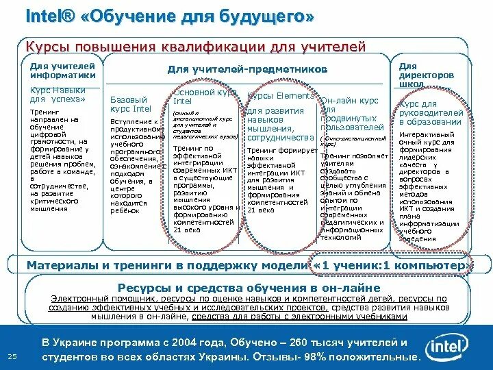 М модели обучения. Intel обучение для будущего. Модели корпоративного обучения. Преимущества модели обучения «1 ученик: 1 компьютер». Программа Интел обучение обучение для будущего год.