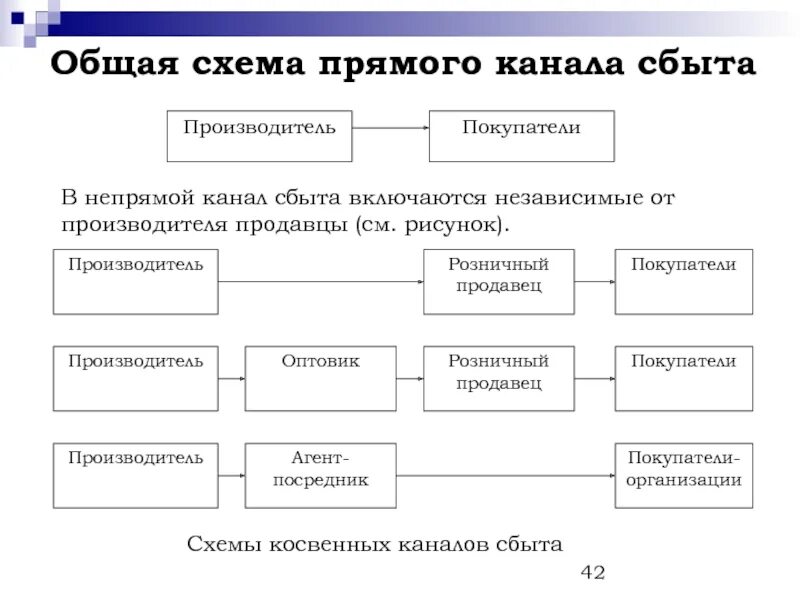 Прямой сбыт. Схемы прямого и косвенного каналов сбыта. Схема косвенного канала сбыта. Прямой канал сбыта схема. Непрямые каналы сбыта.