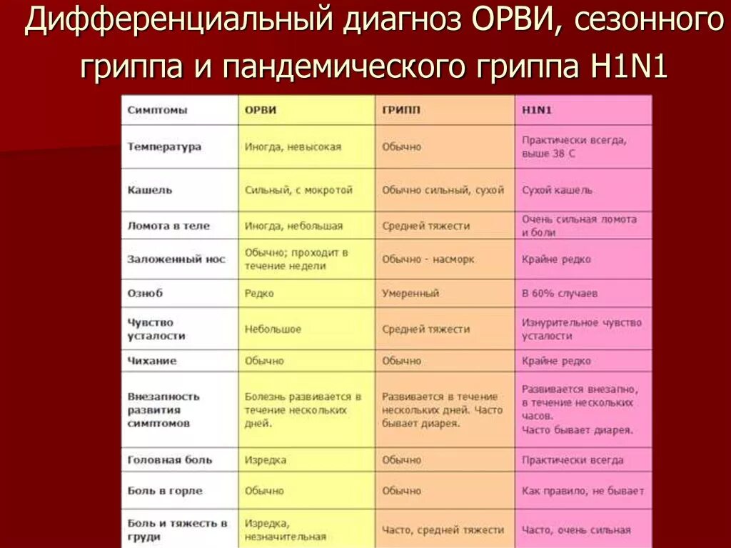 Орви дни лечения. Дифференциальная диагностика гриппа ОРЗ ОРВИ. Дифференциальный диагноз острых респираторных вирусных инфекций. ОРВИ гриппа ангина дифференциальная диагностика. Дифференциальный диагноз ОРВИ таблица.