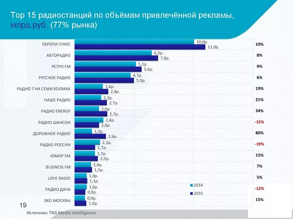 Популярные радиостанции. Самые популярные радио. Топ радиостанций России. Самые популярные радиостанции России.