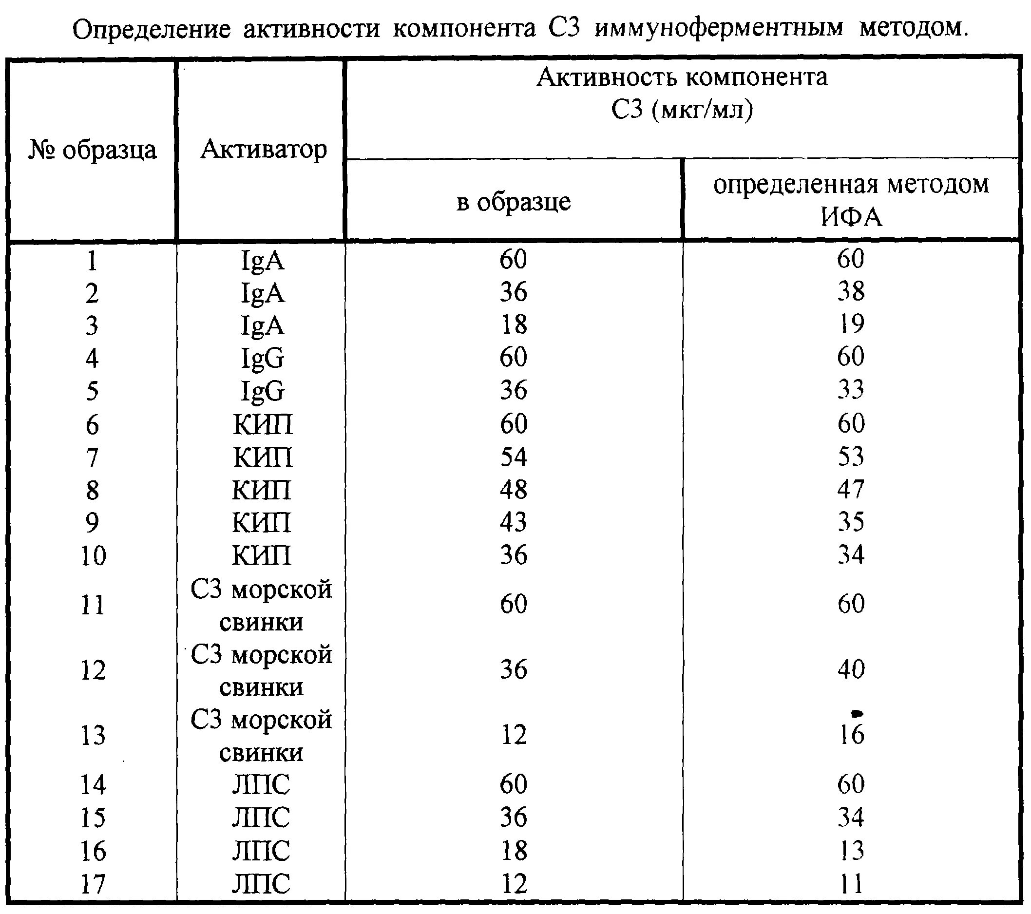 Компоненты комплемента анализ. С3 компонент комплемента норма. С3 компонент комплемента норма у детей. Фракции комплемента с3 норма. С3 и с4 компоненты комплемента норма.