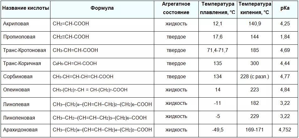 Карбоновая кислота температура. Температуры кипения карбоновых кислот таблица. Непредельные одноосновные карбоновые кислоты таблица. Непредельные карбоновые кислоты таблица. Свойства карбоновых кислот таблица.